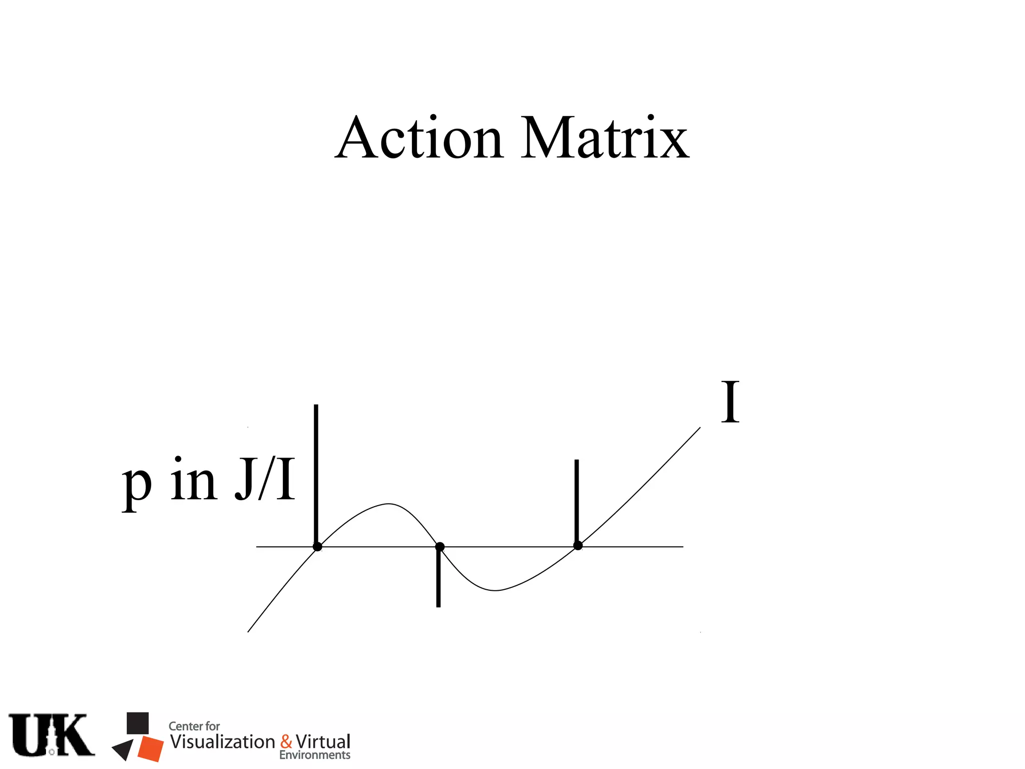 Action Matrix
I
p in J/I
 