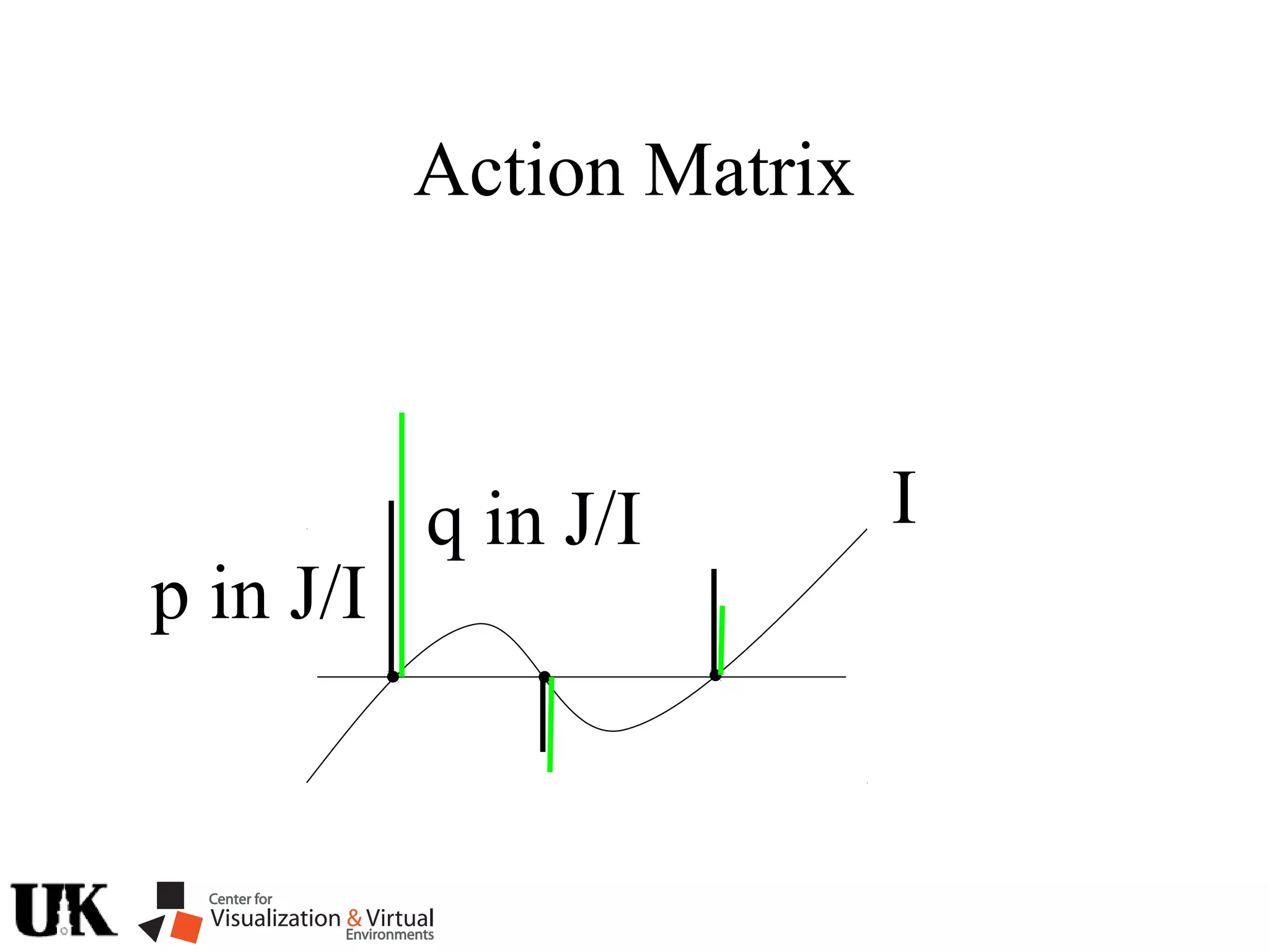 Action Matrix
I
p in J/I
q in J/I
 