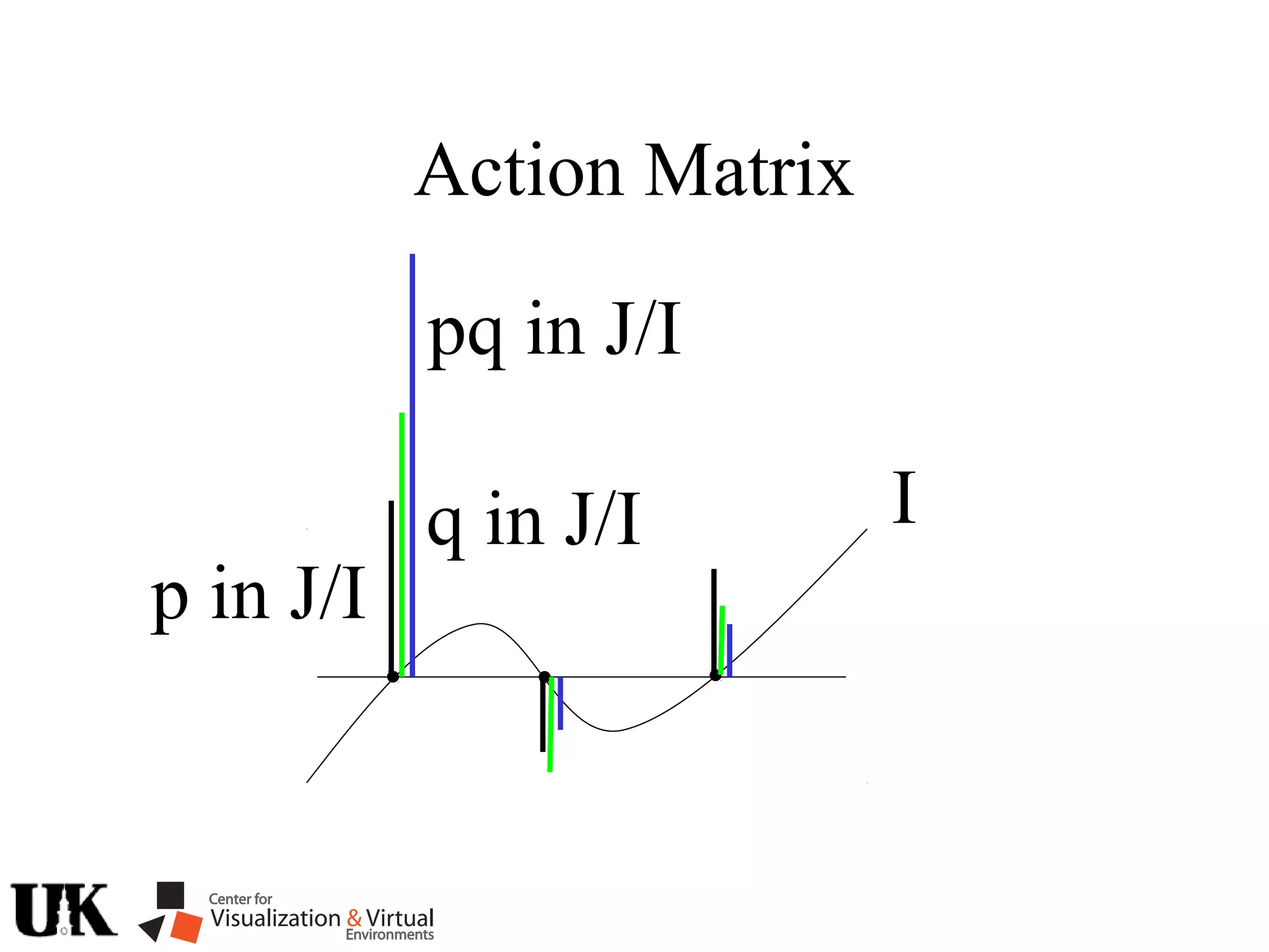 Action Matrix
I
p in J/I
q in J/I
pq in J/I
 