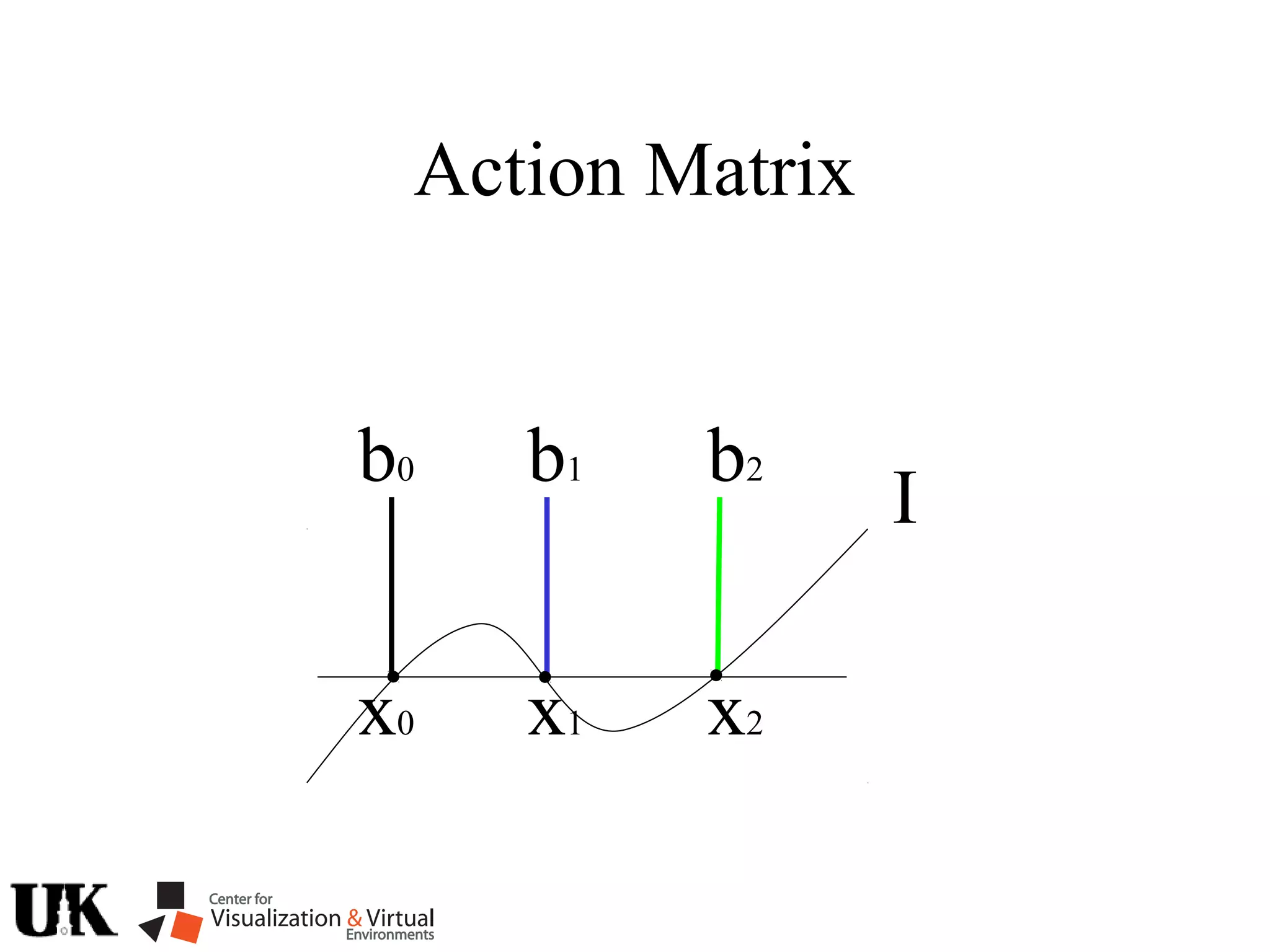 Action Matrix
I
b0 b1 b2
x0 x1 x2
 