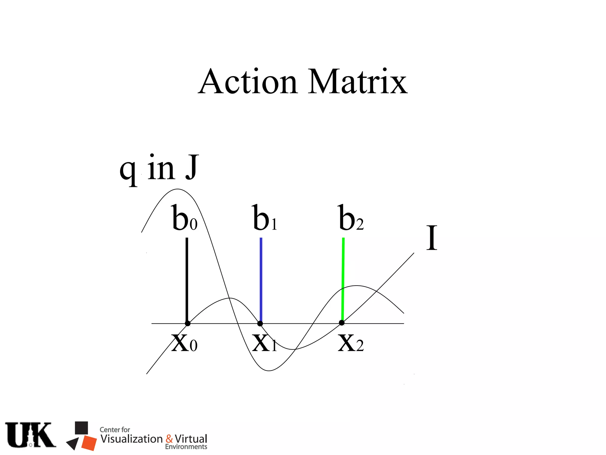 Action Matrix
I
b0 b1 b2
x0 x1 x2
q in J
 