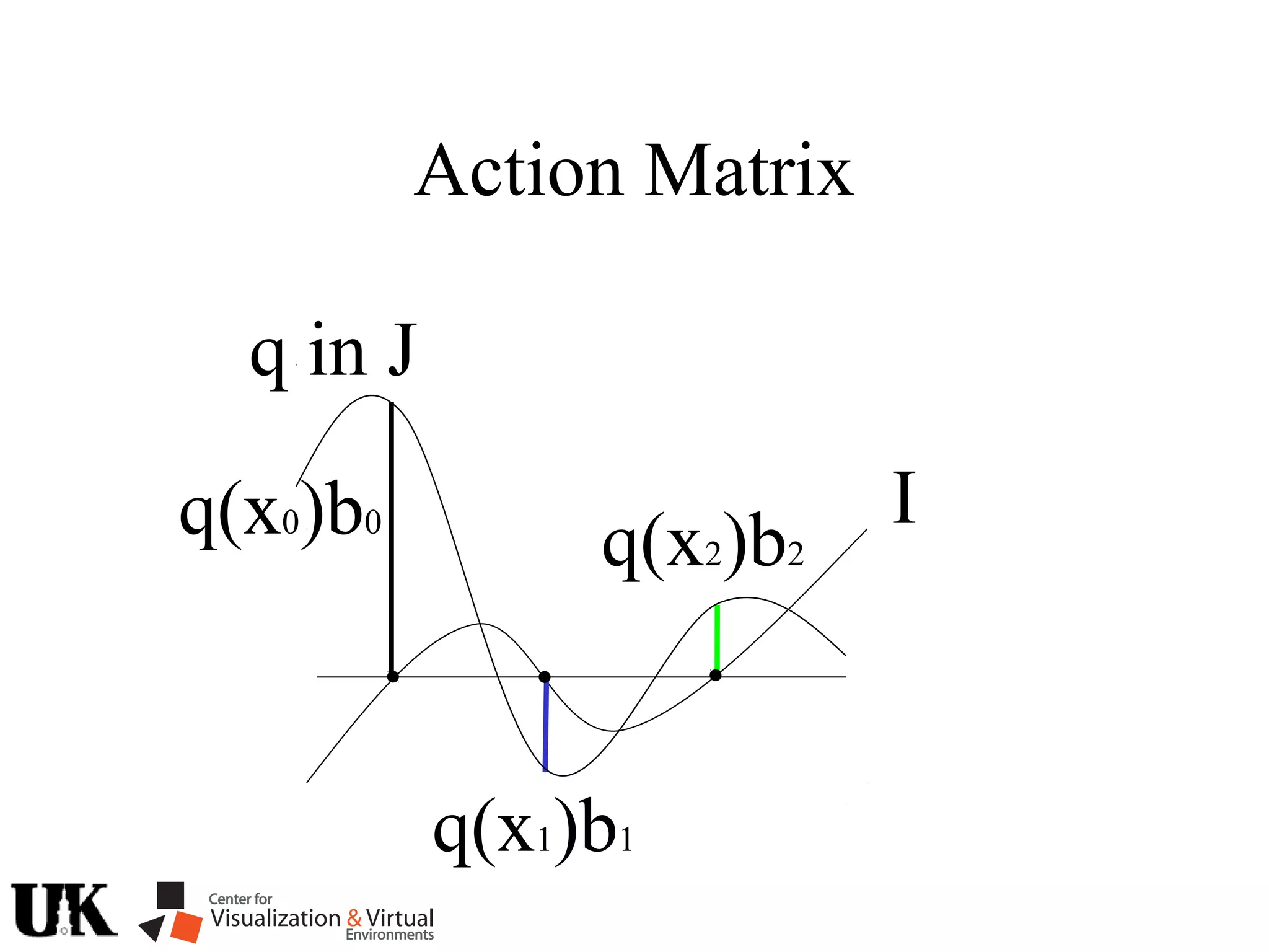 Action Matrix
I
q(x1)b1
q(x2)b2
q(x0)b0
q in J
 