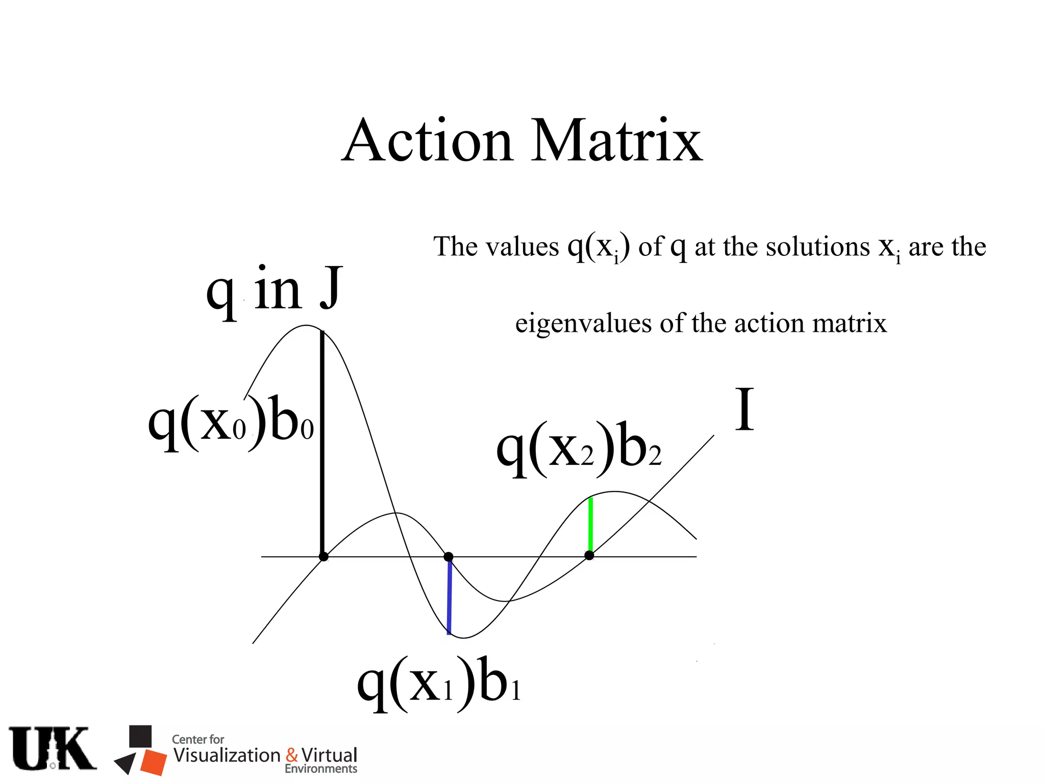 Action Matrix
I
The values q(xi) of q at the solutions xi are the
eigenvalues of the action matrix
q(x1)b1
q(x2)b2
q(x0)b0
q in J
 