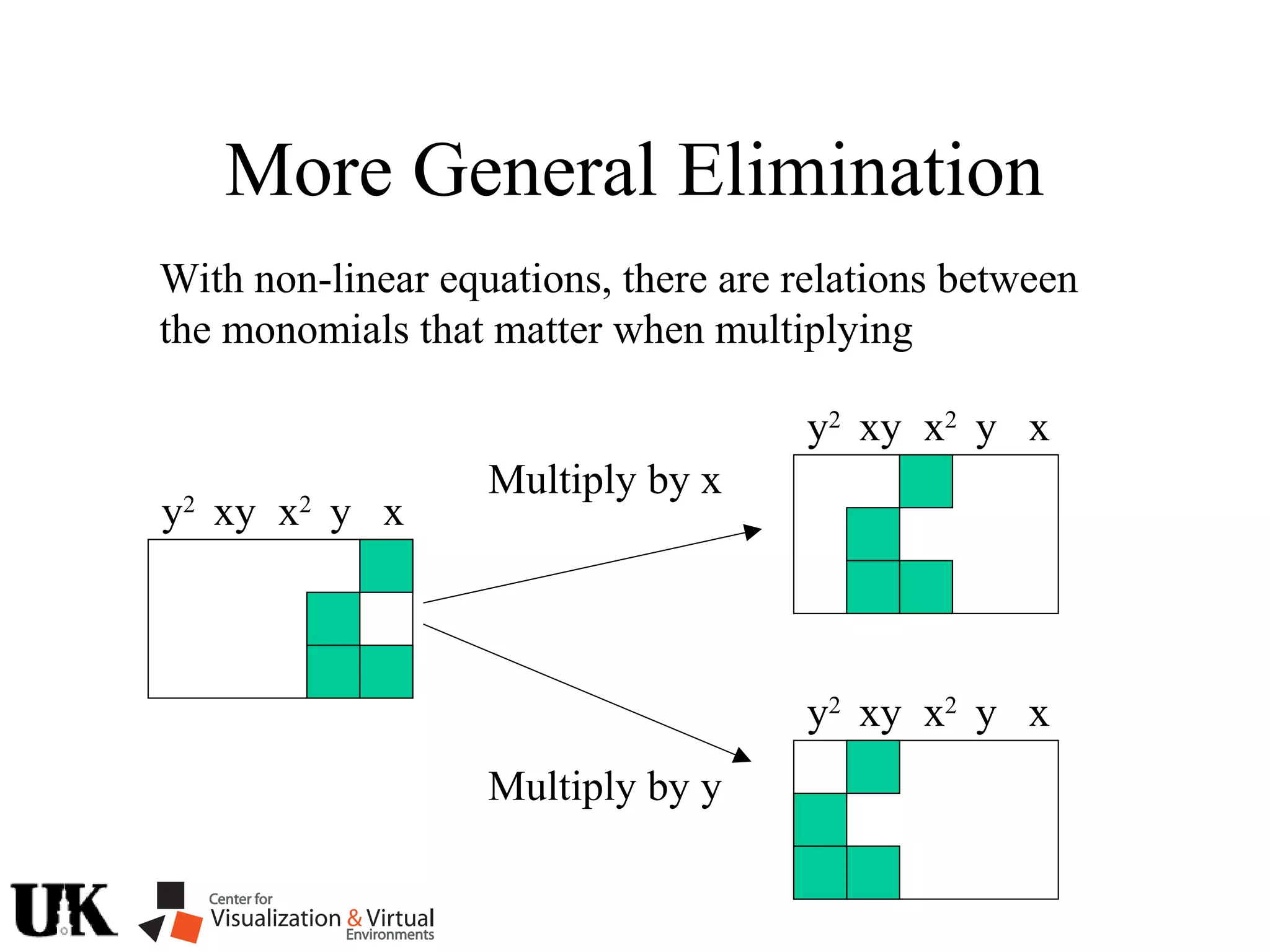 More General Elimination
With non-linear equations, there are relations between
the monomials that matter when multiplying
x2
xyy2
xy
Multiply by x
Multiply by y
x2
xyy2
xy
x2
xyy2
xy
 