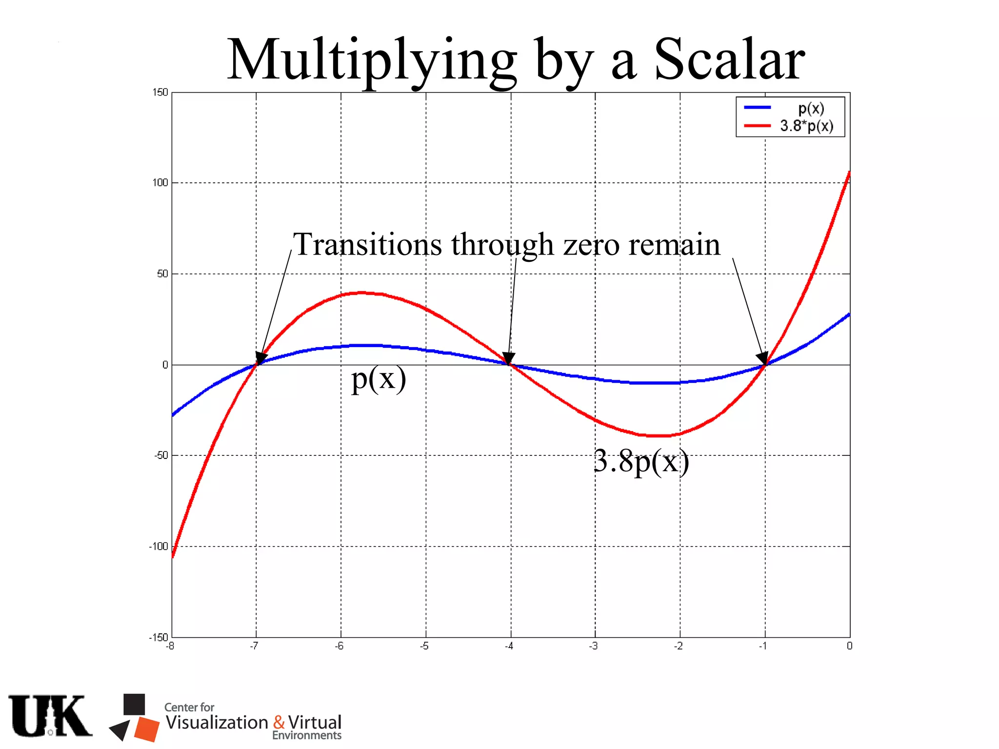 Multiplying by a Scalar
p(x)
3.8p(x)
Transitions through zero remain
 