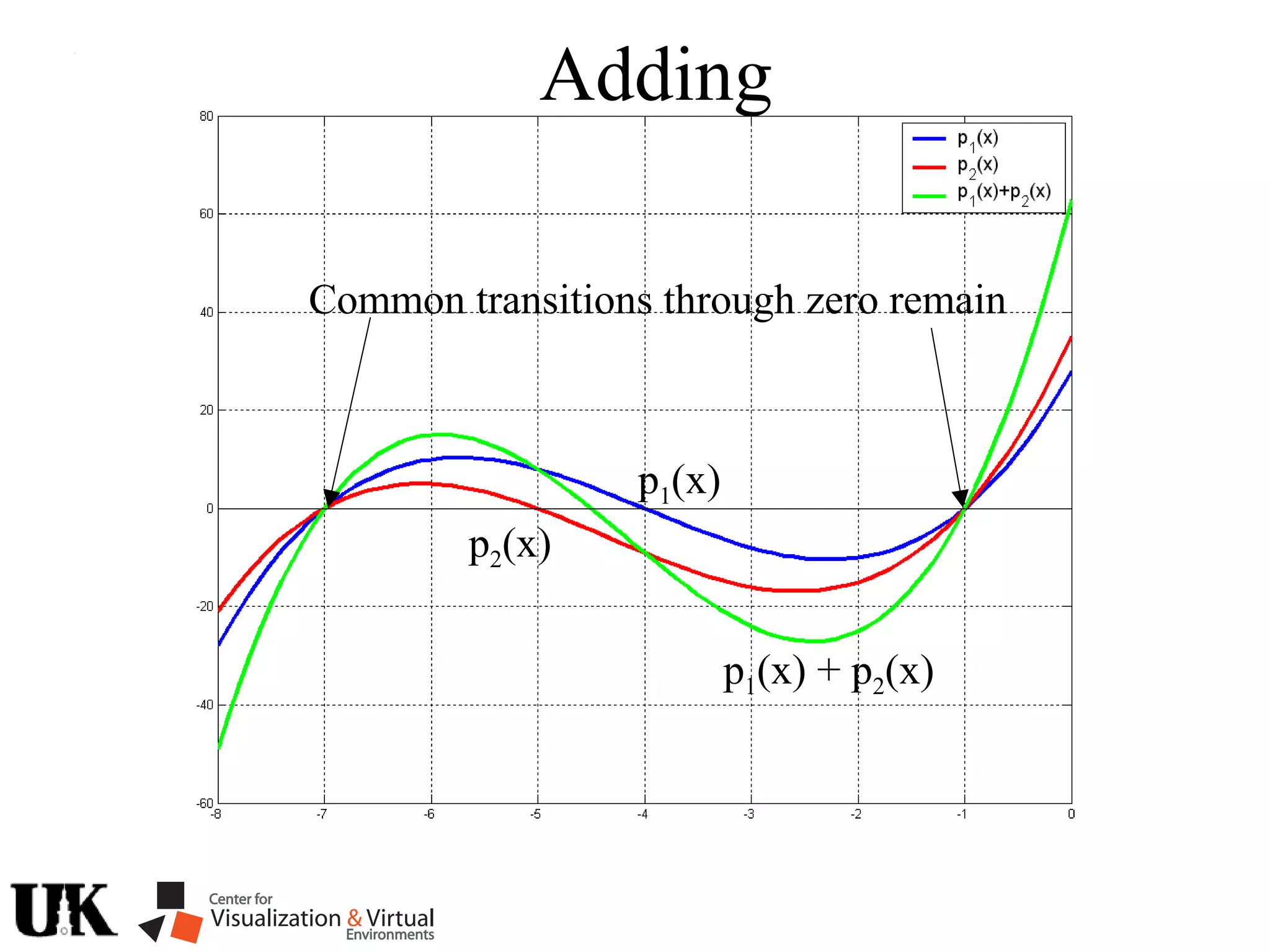 Adding
p1(x)
p2(x)
Common transitions through zero remain
p1(x) + p2(x)
 