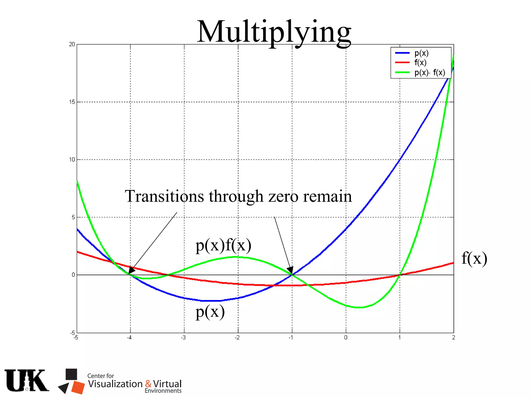 Multiplying
p(x)
f(x)
Transitions through zero remain
p(x)f(x)
 