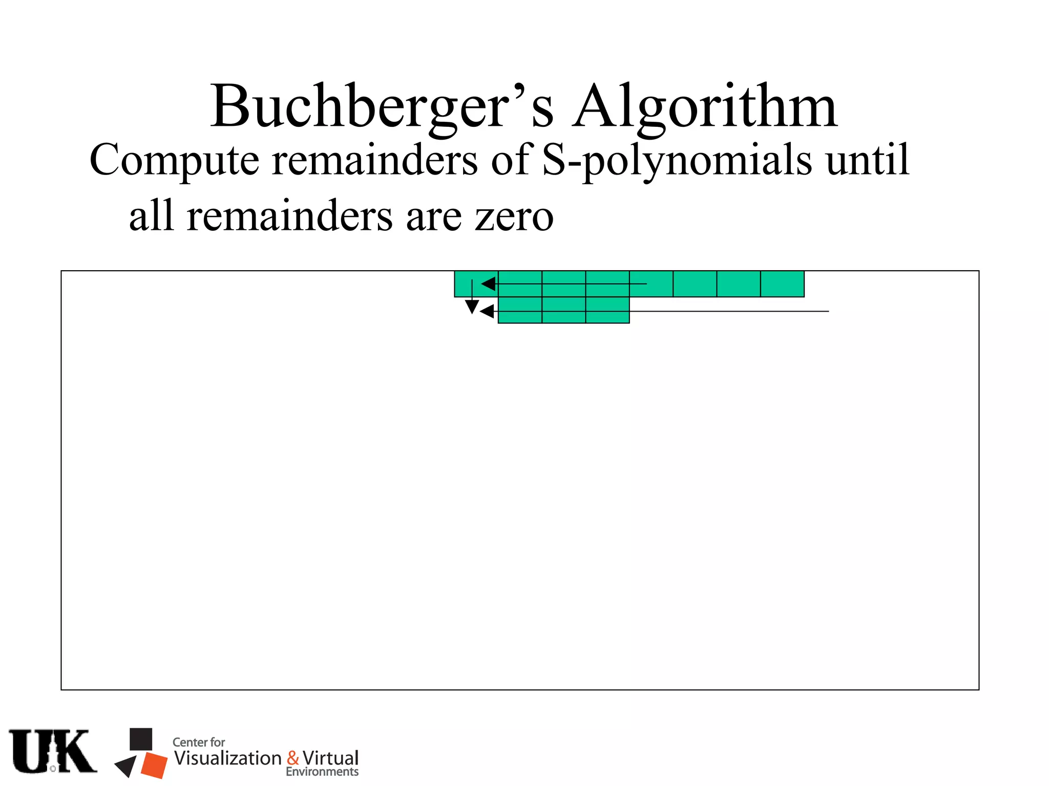 Buchberger’s Algorithm
Compute remainders of S-polynomials until
all remainders are zero
 