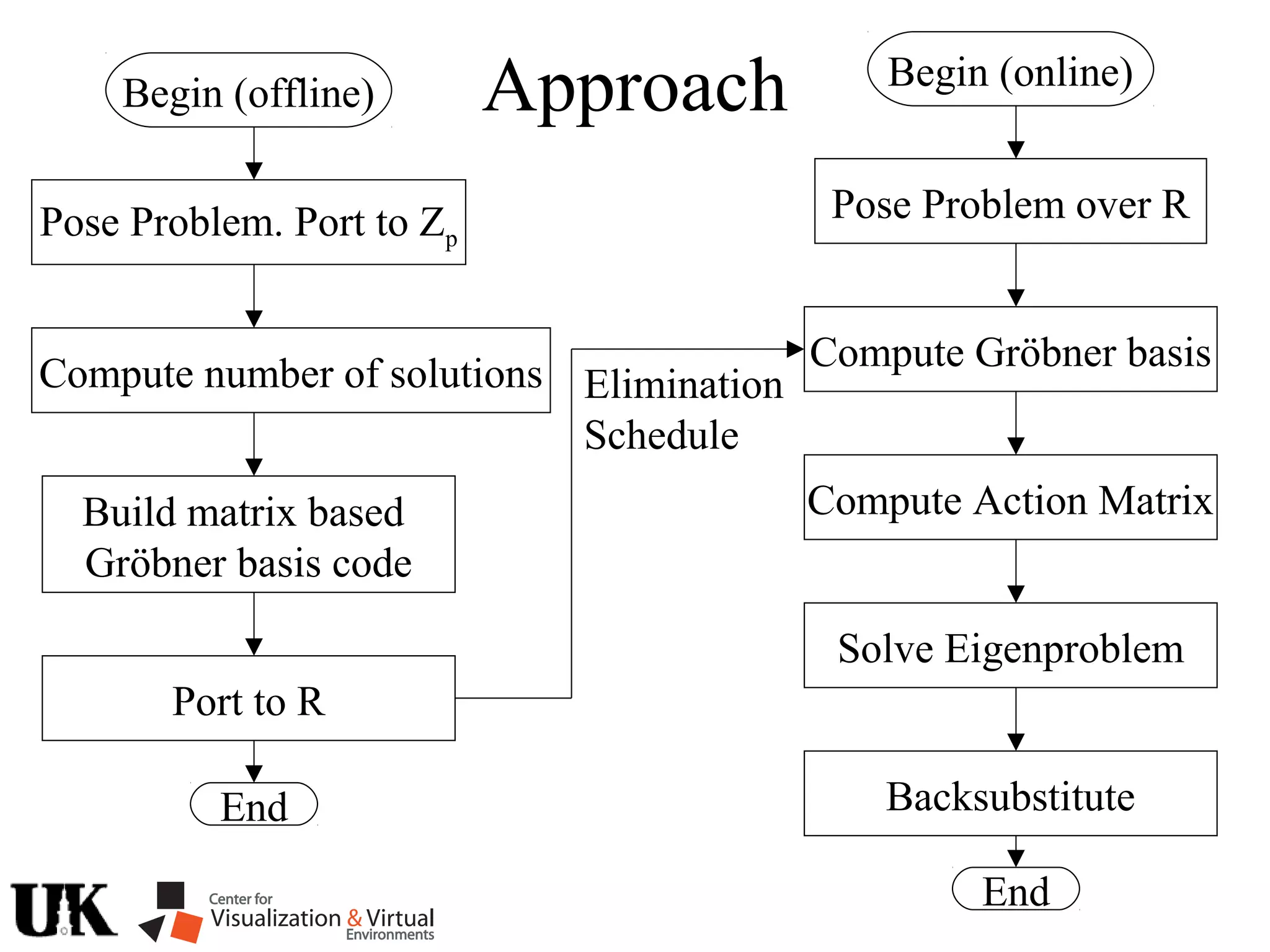 Elimination
Schedule
Approach
Pose Problem over R
Compute Gröbner basis
End
Compute Action Matrix
Solve Eigenproblem
Backsubstitute
Begin (online)
Pose Problem. Port to Zp
Compute number of solutions
End
Build matrix based
Gröbner basis code
Port to R
Begin (offline)
 