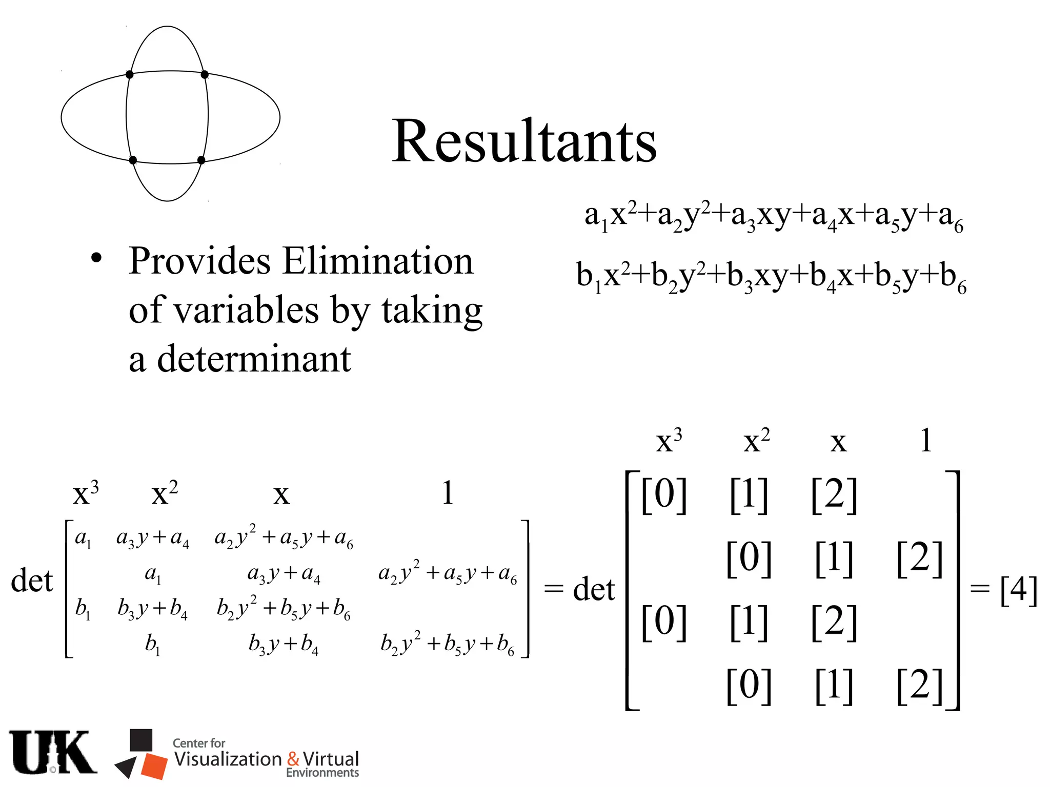 Resultants
• Provides Elimination
of variables by taking
a determinant












]2[]1[]0[
]2[]1[]0[
]2[]1[]0[
]2[]1[]0[
1xx2
x3
= det = [4]
a1x2
+a2y2
+a3xy+a4x+a5y+a6
b1x2
+b2y2
+b3xy+b4x+b5y+b6














+++
+++
+++
+++
65
2
2431
65
2
2431
65
2
2431
65
2
2431
bybybbybb
bybybbybb
ayayaayaa
ayayaayaa
det
1xx2
x3
 