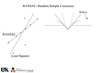RANSAC- Random Sample Consensus
Least Squares
RANSAC
Robust
 