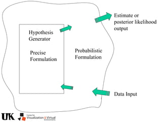 Data Input
Estimate or
posterior likelihood
output
Probabilistic
Formulation
Hypothesis
Generator
Precise
Formulation
 
