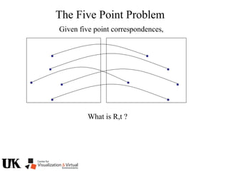 The Five Point Problem
What is R,t ?
Given five point correspondences,
 