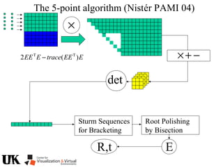 ×
det
Sturm Sequences
for Bracketing
Root Polishing
by Bisection
−+×
R,t E
The 5-point algorithm (Nistér PAMI 04)
EEEtraceEEE )(2 ΤΤ
−
 