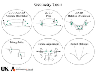 2D-2D
Relative Orientation
2D-3D
Pose
3D-3D 2D-2D
Absolute Orientation
Bundle Adjustment Robust Statistics
Triangulation
Geometry Tools
 