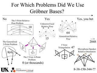 For Which Problems Did We Use
Gröbner Bases?
The Generalized
3-Point Problem
YesNo Yes, you bet
The 3 View 4-Point
Problem
8(4)
10
2048
The 5-Point Relative
Pose Problem
0 (or thousands)
47
3 View
Triangulation
Unknown Focal
Relative Pose
15
64
Generalized Relative
Pose
Microphone-Speaker
Relative Orientation
8-38-150-344-??
 