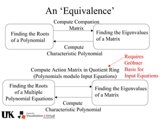 An ‘Equivalence’
Finding the Roots
of a Polynomial
Finding the Eigenvalues
of a Matrix
Compute Companion
Matrix
Compute
Characteristic Polynomial
Finding the Roots
of a Multiple
Polynomial Equations
Finding the Eigenvalues
of a Matrix
Compute Action Matrix in Quotient Ring
(Polynomials modulo Input Equations)
Compute
Characteristic Polynomial
Requires
Gröbner
Basis for
Input Equations
 