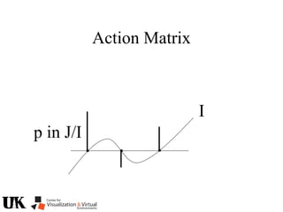 Action Matrix
I
p in J/I
 