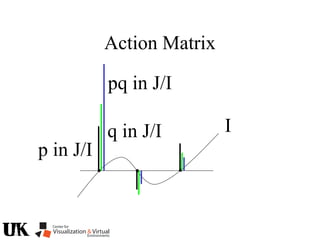 Action Matrix
I
p in J/I
q in J/I
pq in J/I
 