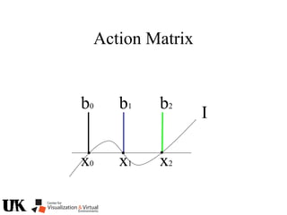Action Matrix
I
b0 b1 b2
x0 x1 x2
 