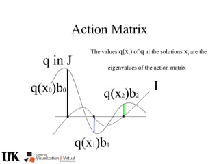 Action Matrix
I
The values q(xi) of q at the solutions xi are the
eigenvalues of the action matrix
q(x1)b1
q(x2)b2
q(x0)b0
q in J
 