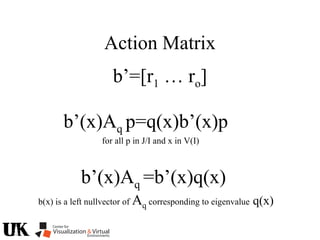 Action Matrix
b’(x)Aq p=q(x)b’(x)p
for all p in J/I and x in V(I)
b’=[r1 … ro]
b’(x)Aq =b’(x)q(x)
b(x) is a left nullvector of Aq corresponding to eigenvalue q(x)
 