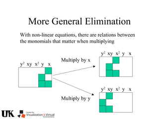 More General Elimination
With non-linear equations, there are relations between
the monomials that matter when multiplying
x2
xyy2
xy
Multiply by x
Multiply by y
x2
xyy2
xy
x2
xyy2
xy
 