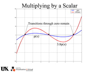 Multiplying by a Scalar
p(x)
3.8p(x)
Transitions through zero remain
 