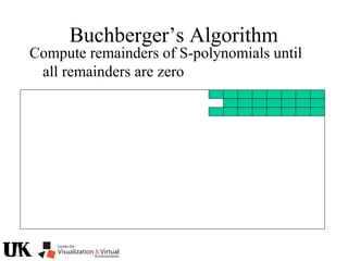 Buchberger’s Algorithm
Compute remainders of S-polynomials until
all remainders are zero
 