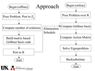 Elimination
Schedule
Approach
Pose Problem over R
Compute Gröbner basis
End
Compute Action Matrix
Solve Eigenproblem
Backsubstitute
Begin (online)
Pose Problem. Port to Zp
Compute number of solutions
End
Build matrix based
Gröbner basis code
Port to R
Begin (offline)
 