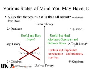 Various States of Mind You May Have, I:
• Skip the theory, what is this all about? –Answers
from David
1st
Quadrant2st
Quadrant
3rd
Quadrant 4th
Quadrant
Difficult TheoryEasy Theory
Useful Theory
Useless Theory
Useful but HardUseful and Easy
Super!
Useless and Easy
Useless and impossible
to penetrate – Unfortunately
survives
Algebraic Geometry and
Gröbner Bases
 