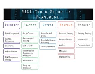 NIST Cyber Security
Framework
Identify Protect Detect Respond Recover
Business
Environment
Governance
Risk Assessment
Access Control
Risk Management
Strategy
Awareness and
Training
Data Security
Info Protection
Processes and
Procedures
Maintenance
Protective
Technology
Anomalies and
Events
Security Continuous
Monitoring
Detection Processes
Response Planning
Communications
Analysis
Mitigation
Improvements
Recovery Planning
Improvements
Communications
Asset Management
 