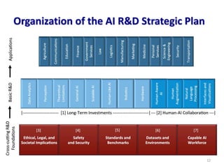 Organization of the AI R&D Strategic Plan
12
 
