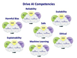 Scalability
Drive AI Competencies
Reliability
Ethical
Safe
Harmful Bias
Explainability
Machine Learning
 
