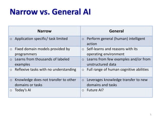 Narrow vs. General AI
Narrow General
o Application specific/ task limited o Perform general (human) intelligent
action
o Fixed domain models provided by
programmers
o Self-learns and reasons with its
operating environment
o Learns from thousands of labeled
examples
o Learns from few examples and/or from
unstructured data
o Reflexive tasks with no understanding o Full range of human cognitive abilities
o Knowledge does not transfer to other
domains or tasks
o Leverages knowledge transfer to new
domains and tasks
o Today’s AI o Future AI?
5
 