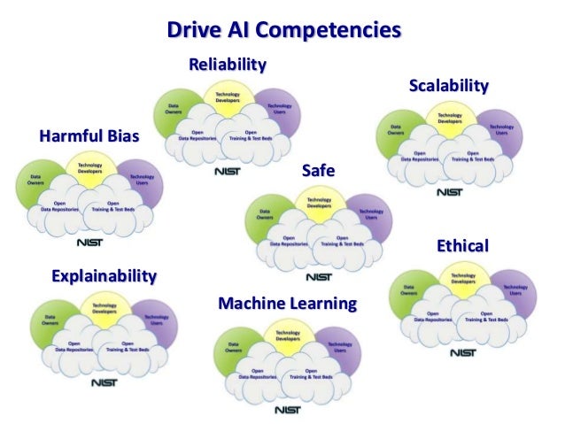 The Nist Machine Learning Ai Initiative