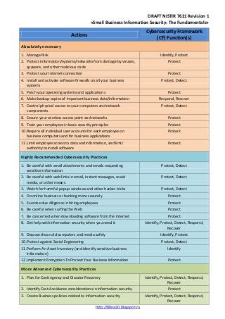 DRAFT NISTIR 7621 Revision 1
«Small Business Information Security: The Fundamentals»
Actions
Cybersecurity Framework
(CF) ...