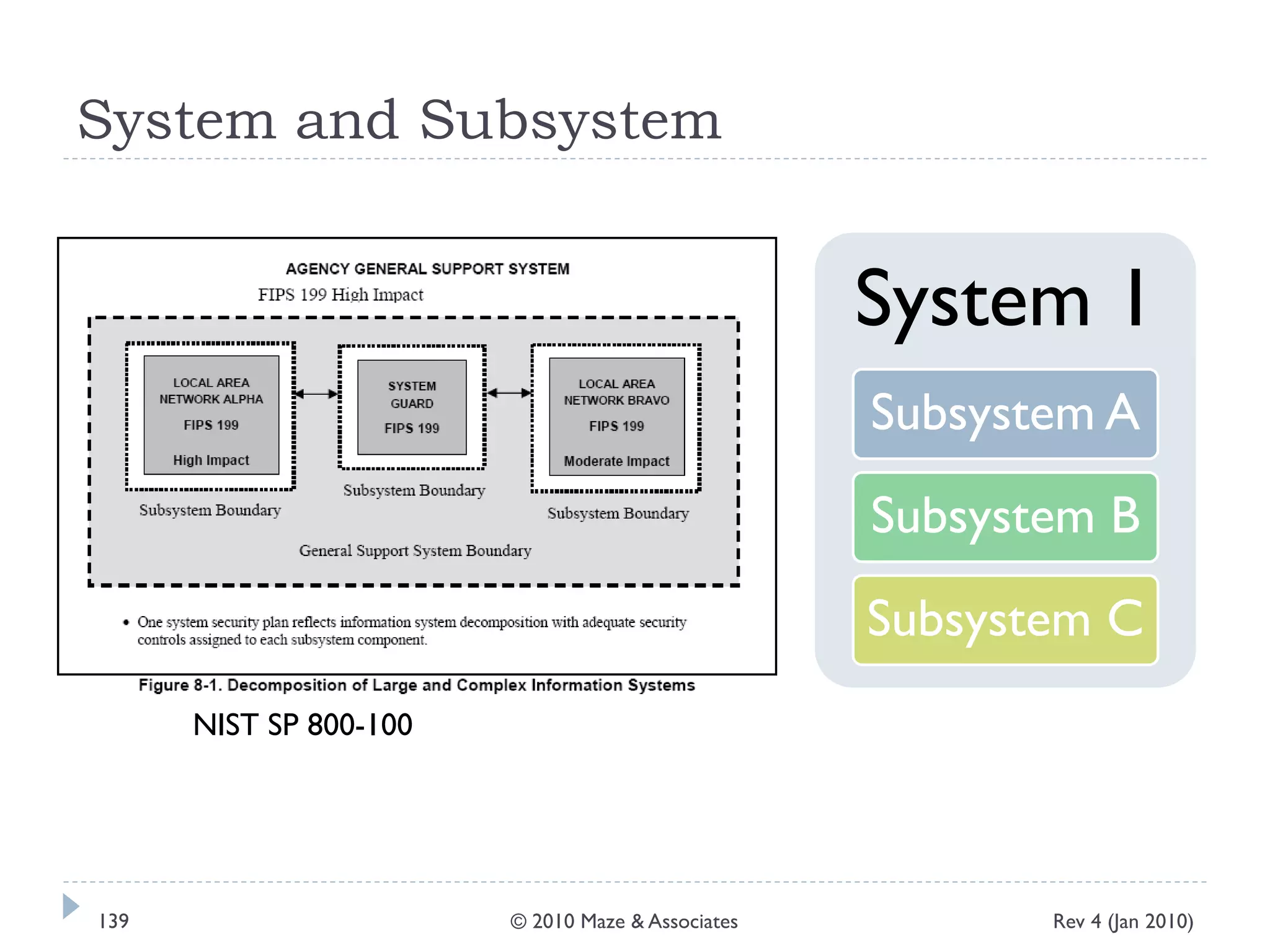 System and Subsystem
NIST SP 800-100
System 1
Subsystem A
Subsystem B
Subsystem C
Rev 4 (Jan 2010)139 © 2010 Maze & Associates
 