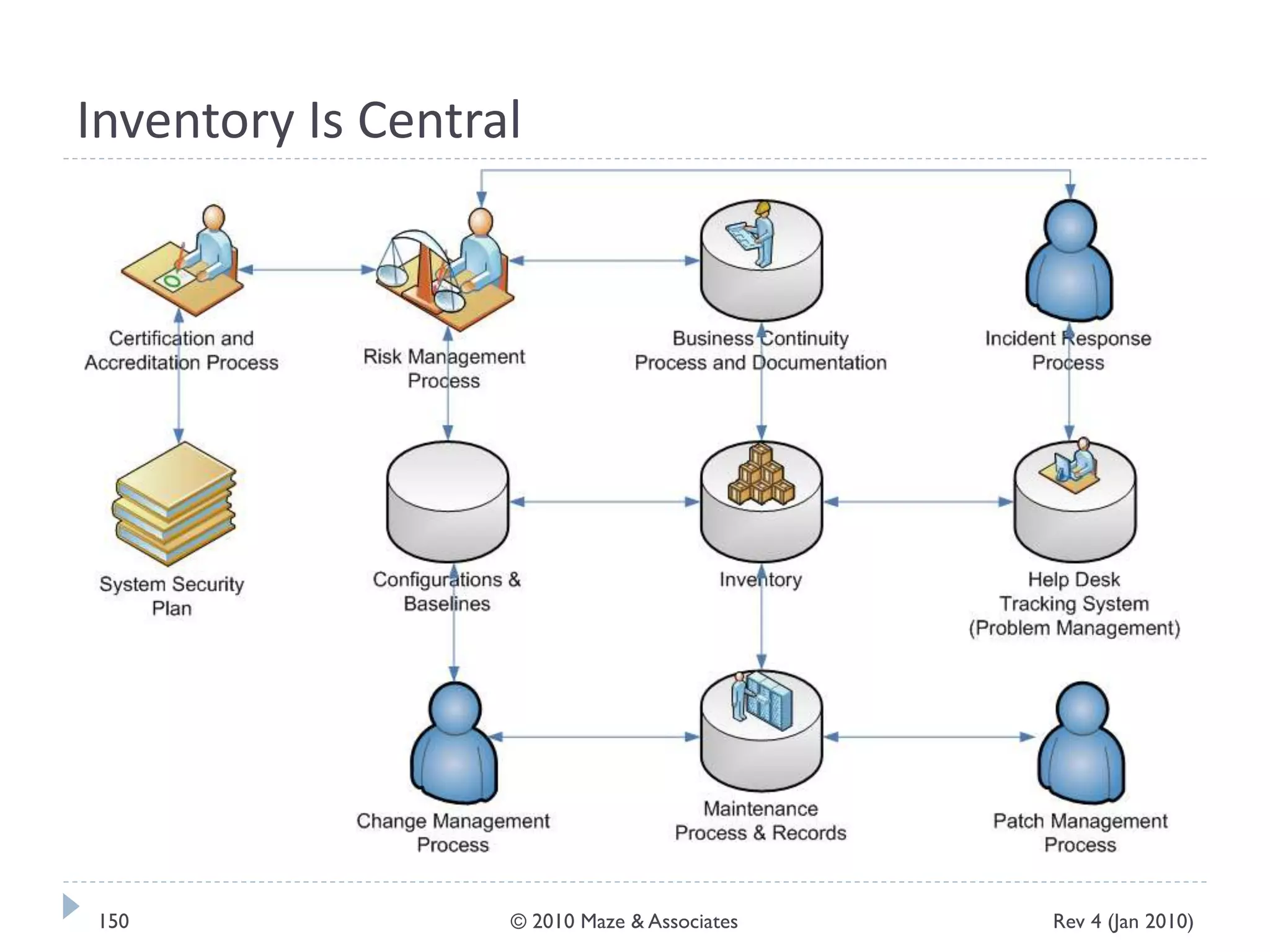 Inventory Is Central
Rev 4 (Jan 2010)150 © 2010 Maze & Associates
 