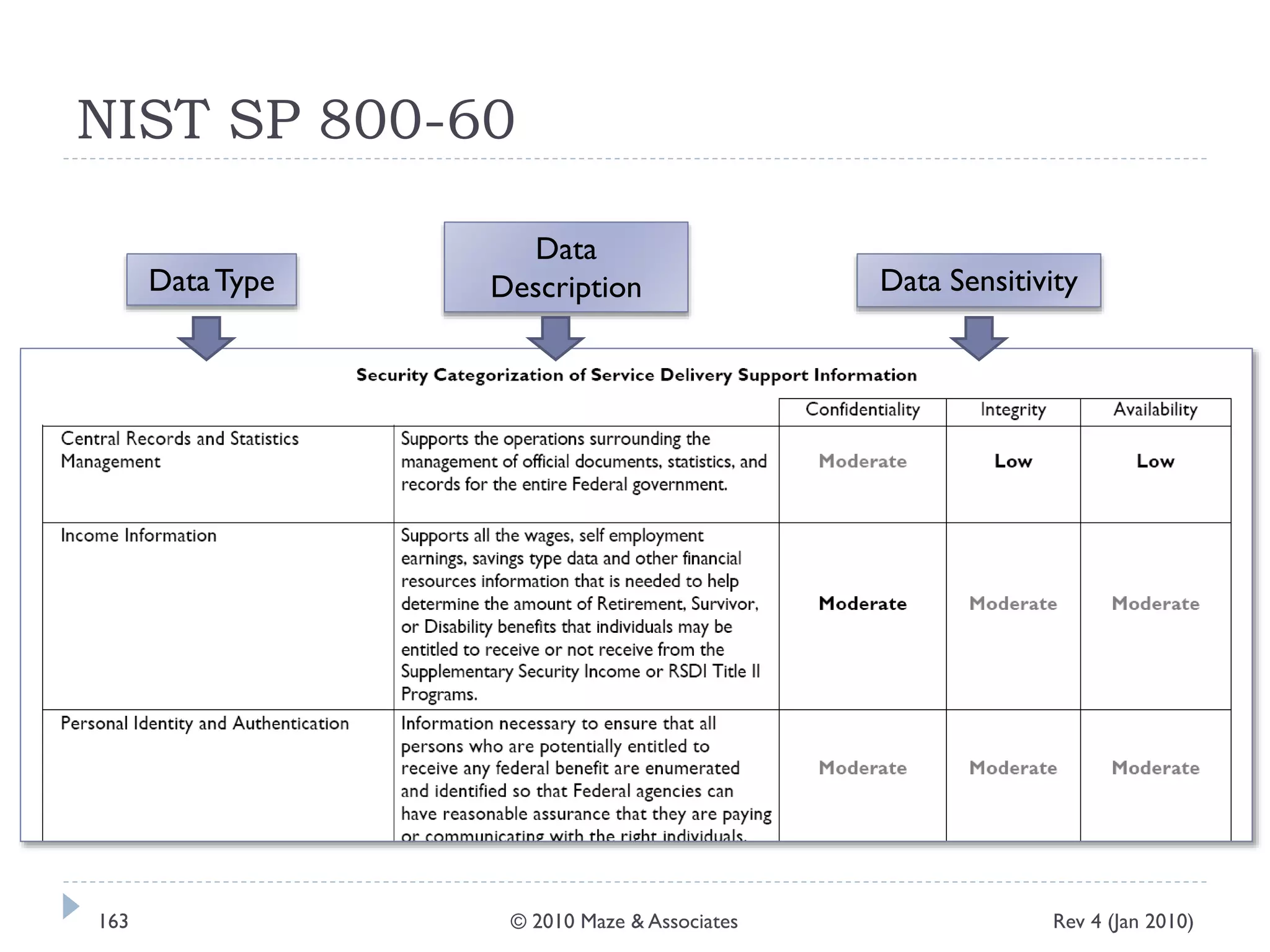 NIST SP 800-60
DataType
Data
Description Data Sensitivity
Rev 4 (Jan 2010)163 © 2010 Maze & Associates
 