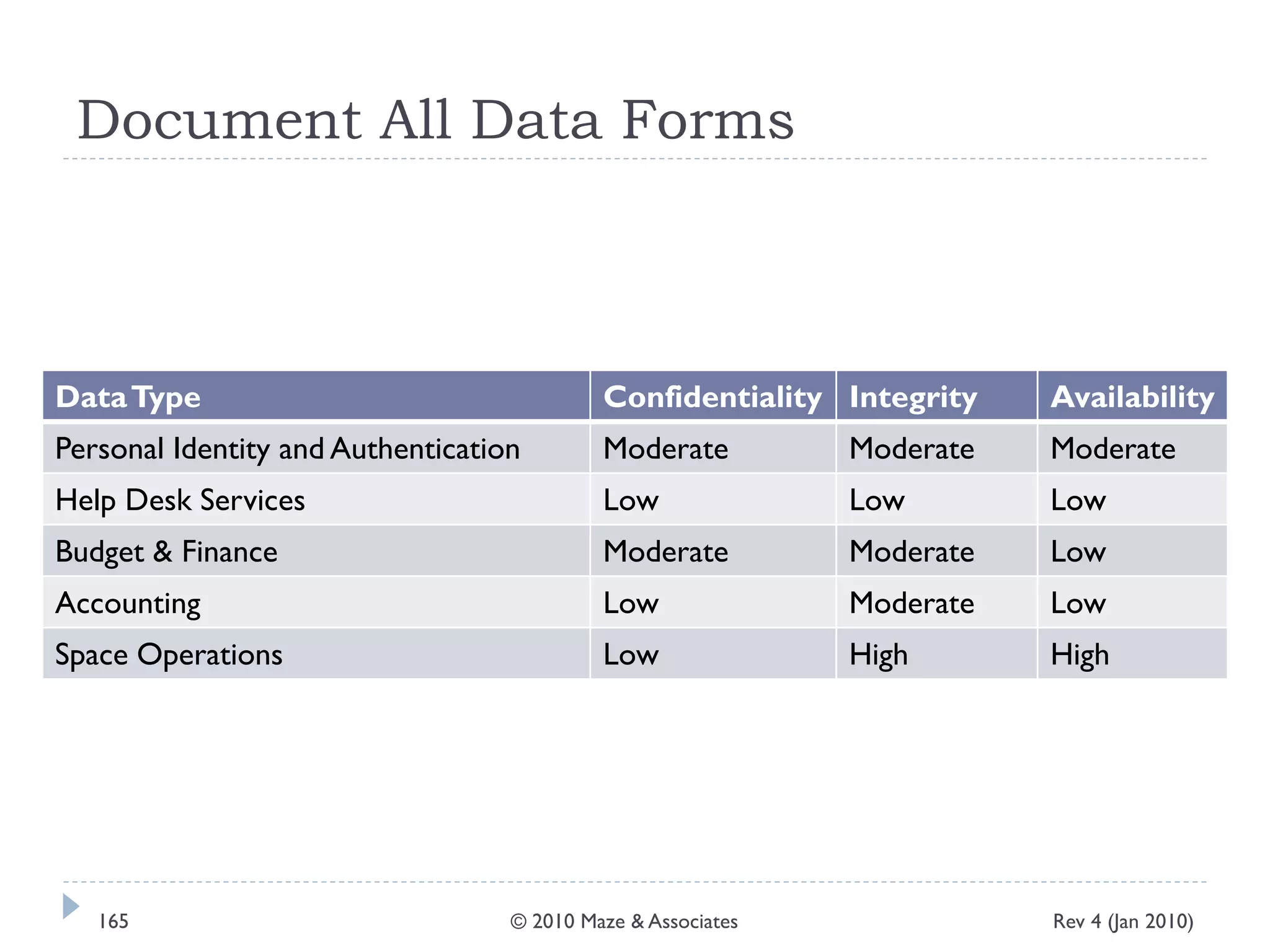 Document All Data Forms
DataType Confidentiality Integrity Availability
Personal Identity and Authentication Moderate Moderate Moderate
Help Desk Services Low Low Low
Budget & Finance Moderate Moderate Low
Accounting Low Moderate Low
Space Operations Low High High
Rev 4 (Jan 2010)165 © 2010 Maze & Associates
 