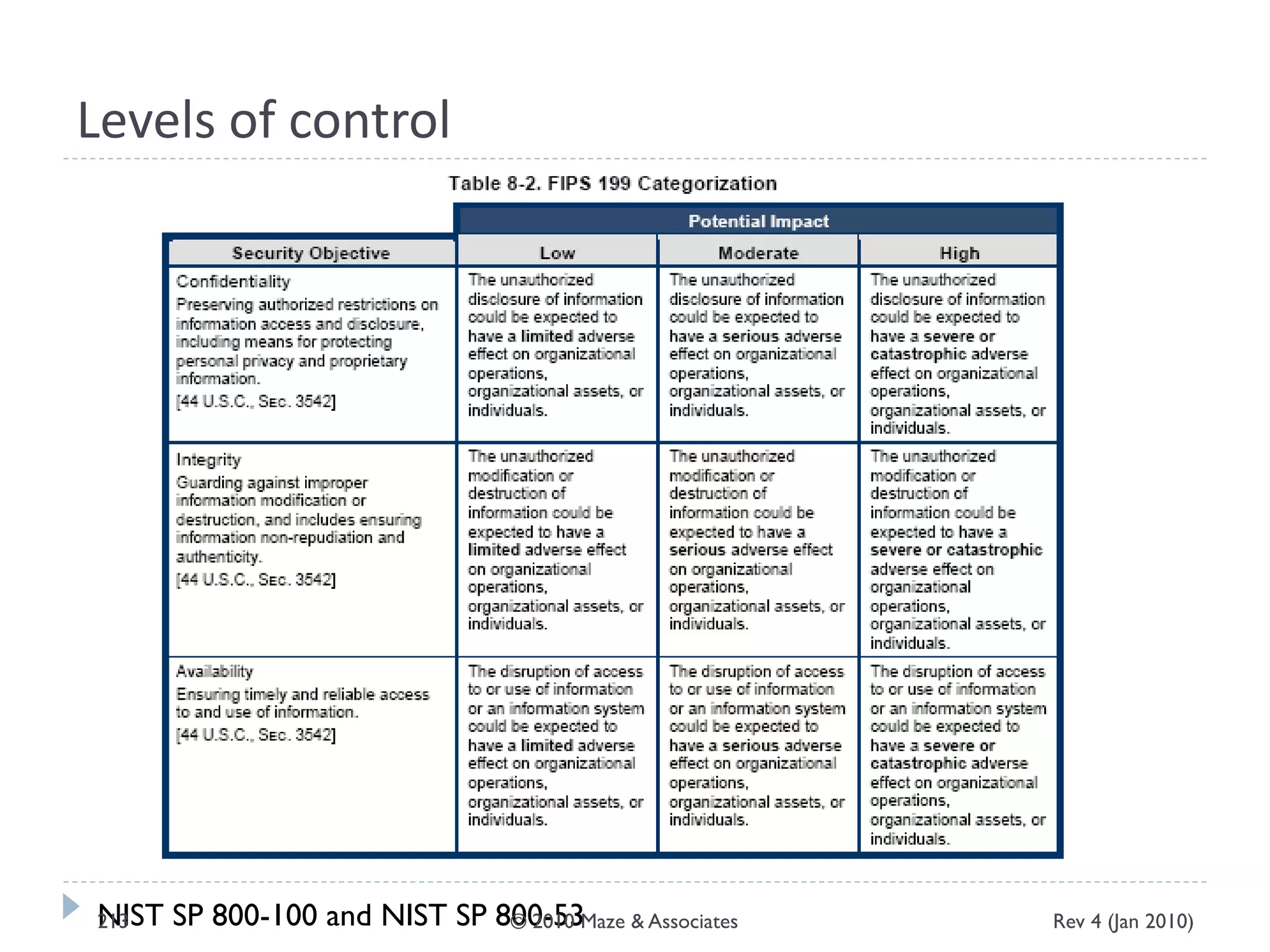 Levels of control
NIST SP 800-100 and NIST SP 800-53 Rev 4 (Jan 2010)213 © 2010 Maze & Associates
 