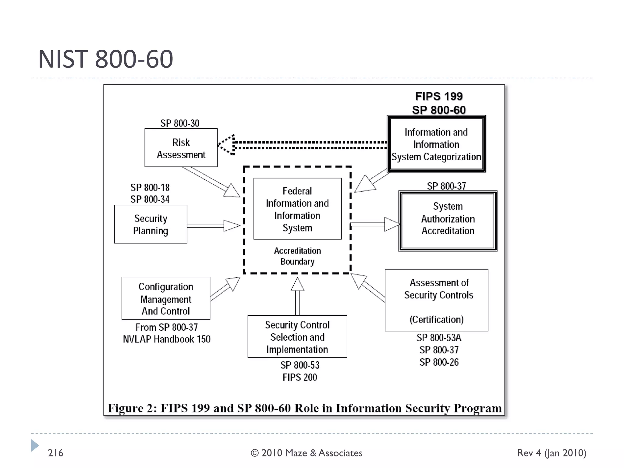 NIST 800-60
Rev 4 (Jan 2010)216 © 2010 Maze & Associates
 