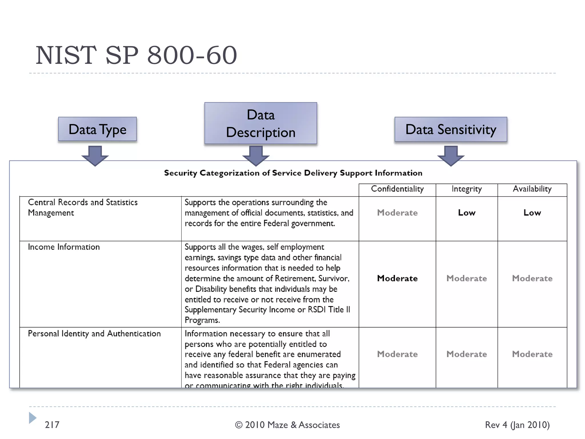 NIST SP 800-60
DataType
Data
Description Data Sensitivity
Rev 4 (Jan 2010)217 © 2010 Maze & Associates
 