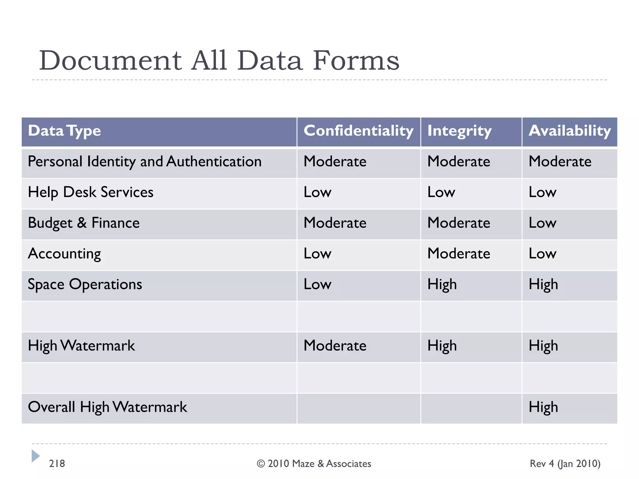 Document All Data Forms
DataType Confidentiality Integrity Availability
Personal Identity and Authentication Moderate Moderate Moderate
Help Desk Services Low Low Low
Budget & Finance Moderate Moderate Low
Accounting Low Moderate Low
Space Operations Low High High
High Watermark Moderate High High
Overall High Watermark High
Rev 4 (Jan 2010)218 © 2010 Maze & Associates
 