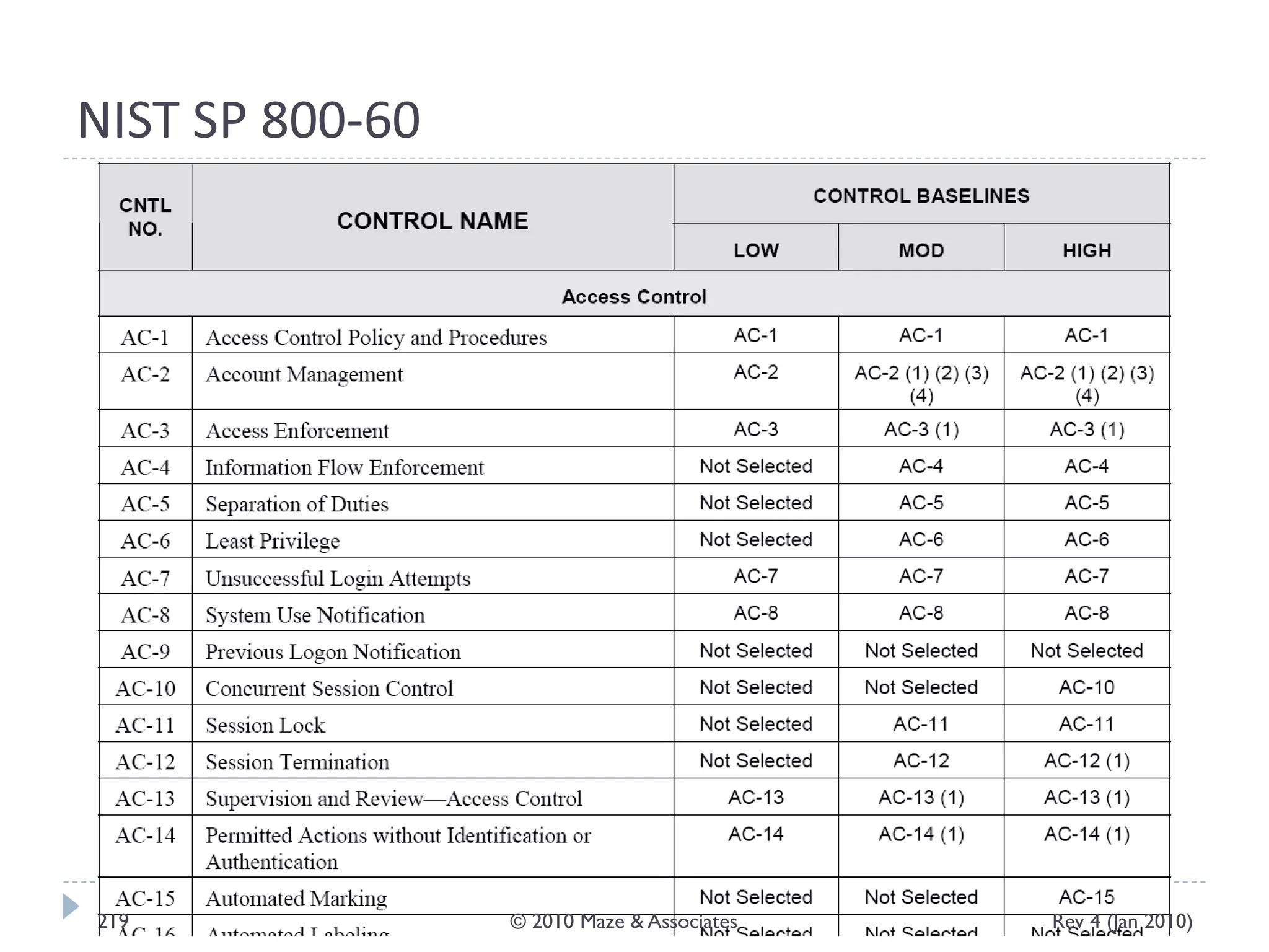 NIST SP 800-60
Rev 4 (Jan 2010)219 © 2010 Maze & Associates
 