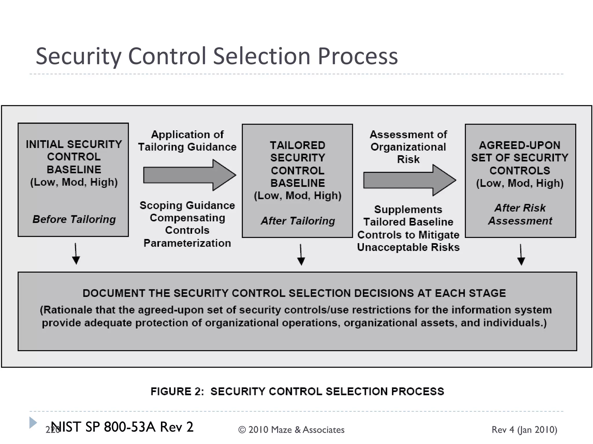 Security Control Selection Process
NIST SP 800-53A Rev 2 Rev 4 (Jan 2010)220 © 2010 Maze & Associates
 