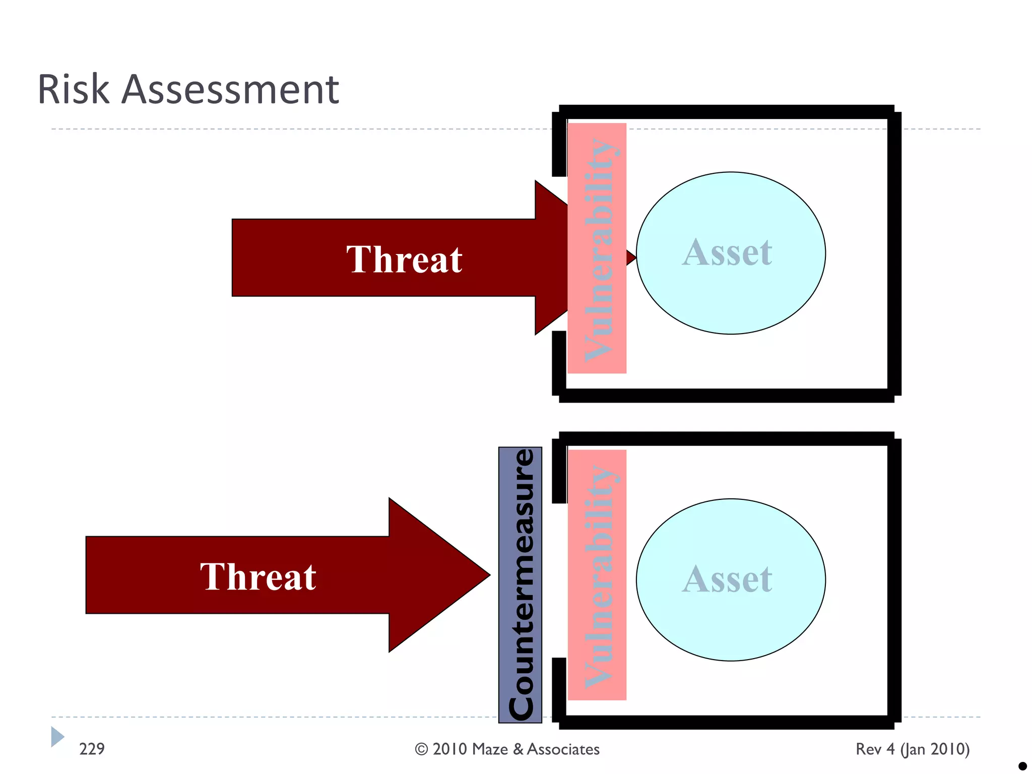 Risk Assessment
Asset
Vulnerability
Threat
Threat
Asset
Vulnerability
Countermeasure
Rev 4 (Jan 2010)229 © 2010 Maze & Associates
 