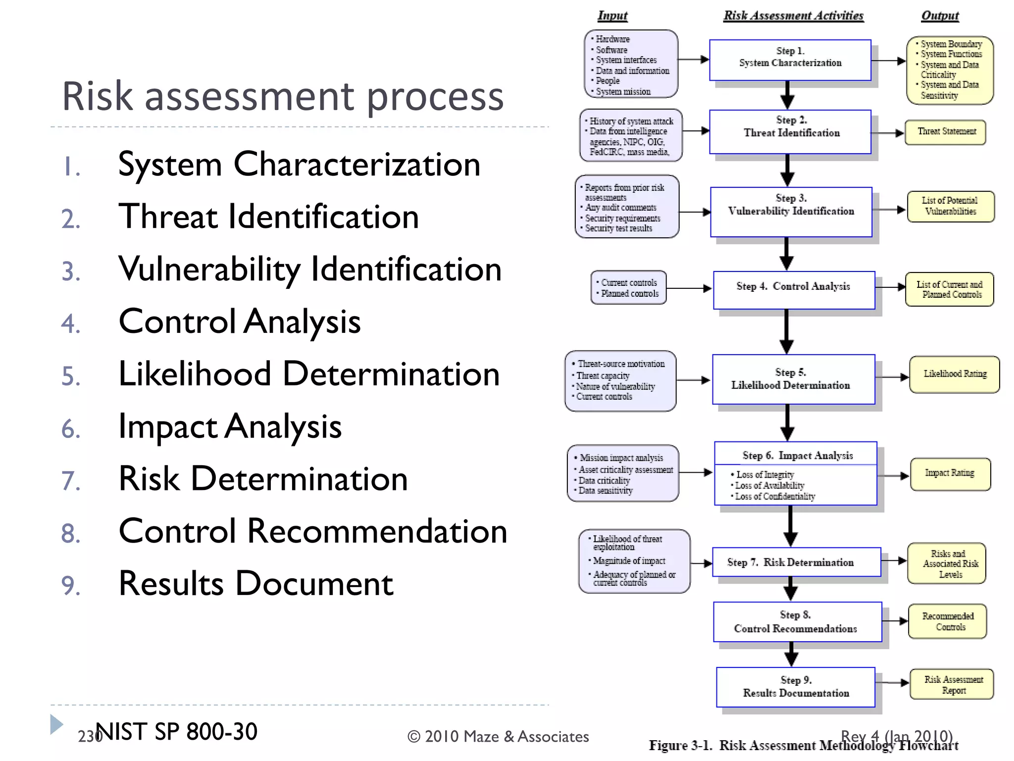Risk assessment process
1. System Characterization
2. Threat Identification
3. Vulnerability Identification
4. Control Analysis
5. Likelihood Determination
6. Impact Analysis
7. Risk Determination
8. Control Recommendation
9. Results Document
NIST SP 800-30 Rev 4 (Jan 2010)230 © 2010 Maze & Associates
 