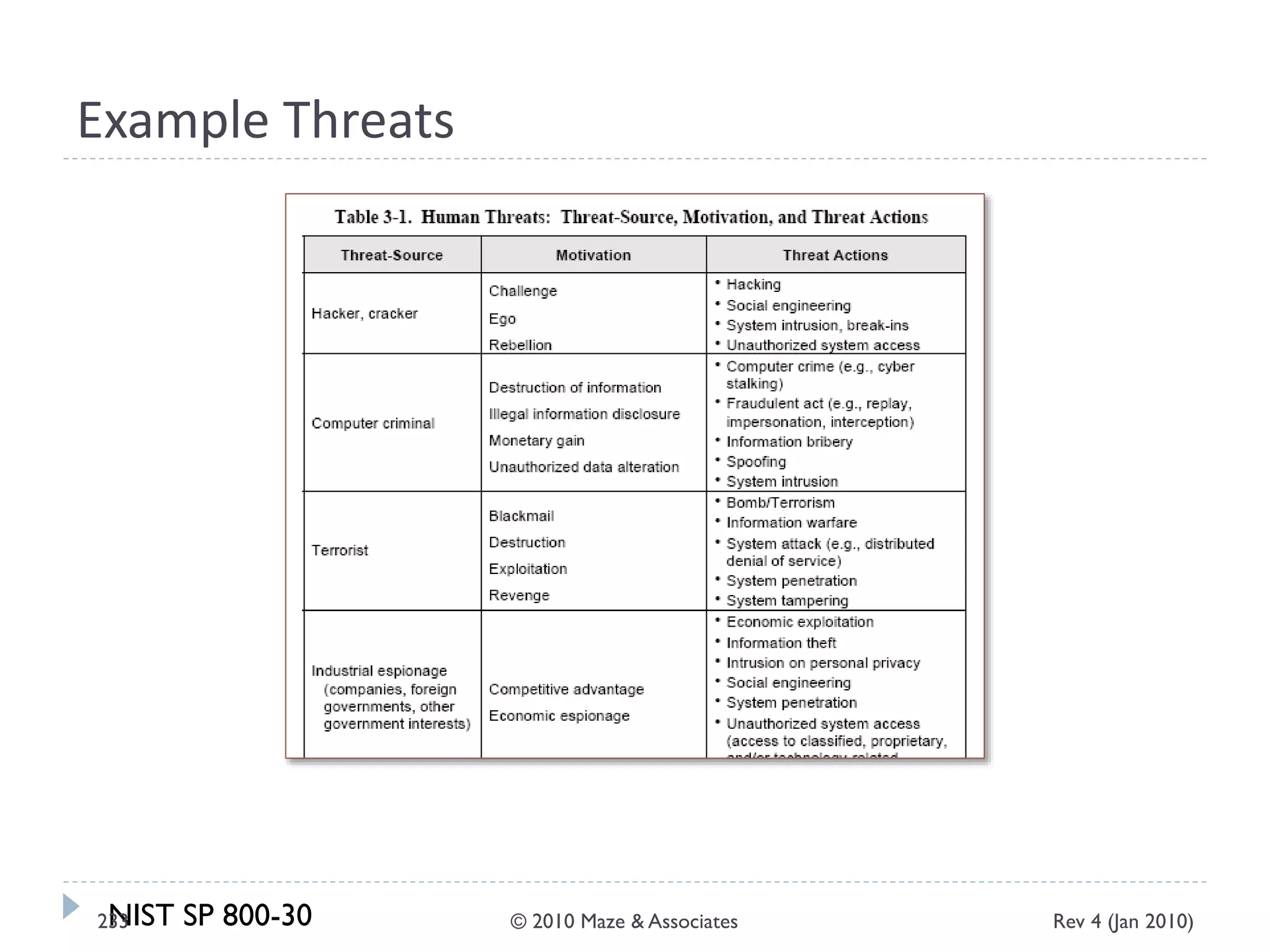 Example Threats
NIST SP 800-30 Rev 4 (Jan 2010)233 © 2010 Maze & Associates
 